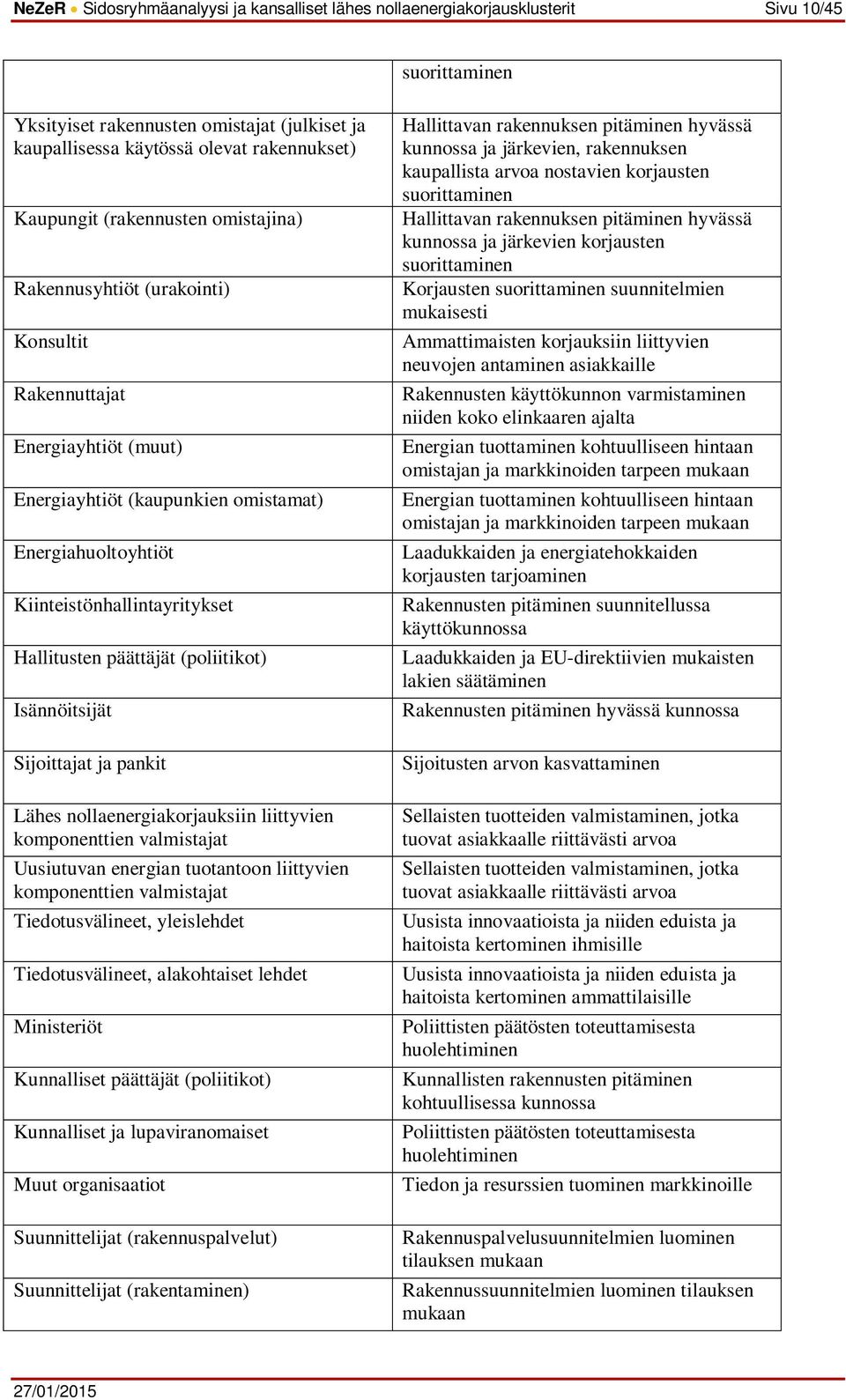 päättäjät (poliitikot) Isännöitsijät Sijoittajat ja pankit Lähes nollaenergiakorjauksiin liittyvien komponenttien valmistajat Uusiutuvan energian tuotantoon liittyvien komponenttien valmistajat