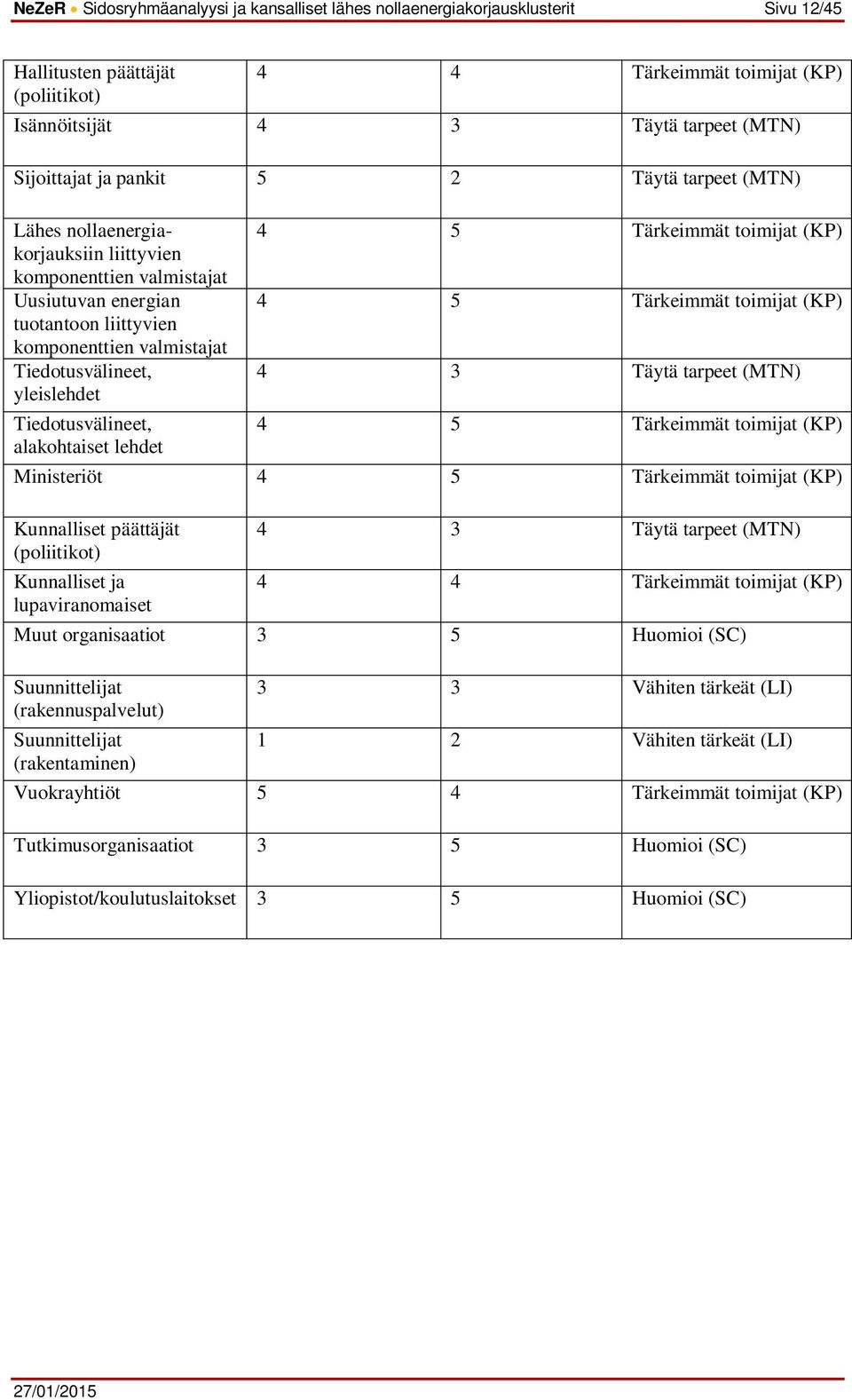 Tiedotusvälineet, alakohtaiset lehdet 4 5 Tärkeimmät 4 5 Tärkeimmät 4 3 Täytä tarpeet (MTN) 4 5 Tärkeimmät Ministeriöt 4 5 Tärkeimmät Kunnalliset päättäjät (poliitikot) Kunnalliset ja