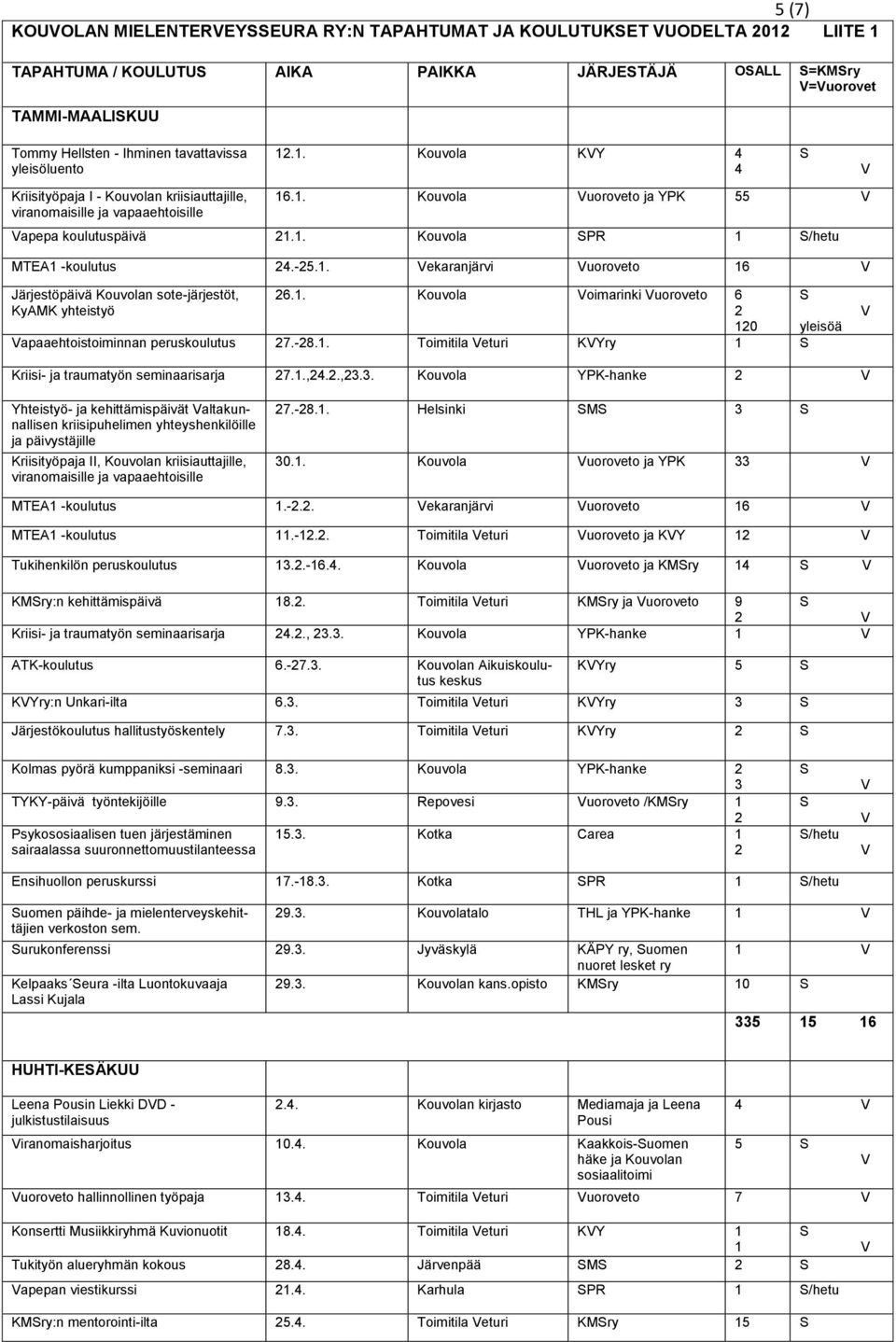 -5.1. ekaranjärvi uoroveto 16 Järjestöpäivä Kouvolan sote-järjestöt, KyAMK yhteistyö 6.1. Kouvola oimarinki uoroveto 6 10 apaaehtoistoiminnan peruskoulutus 7.-8.1. Toimitila eturi KYry 1 Kriisi- ja traumatyön seminaarisarja 7.