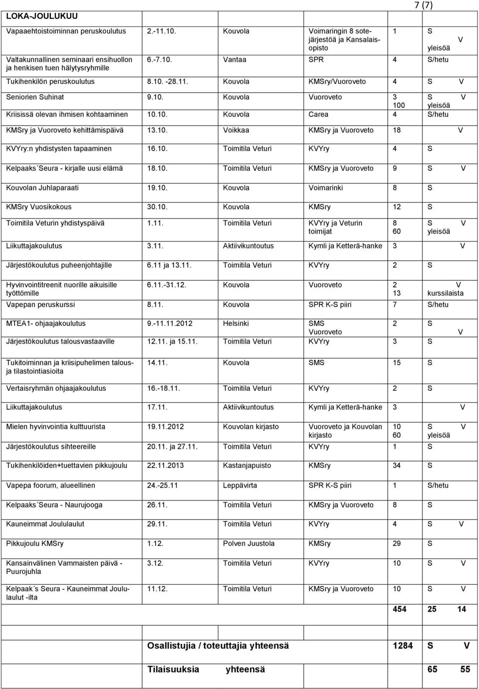 10. Toimitila eturi KYry 4 Kelpaaks eura - kirjalle uusi elämä 18.10. Toimitila eturi KMry ja uoroveto 9 Kouvolan Juhlaparaati 19.10. Kouvola oimarinki 8 KMry uosikokous 30.10. Kouvola KMry 1 Toimitila eturin yhdistyspäivä 1.