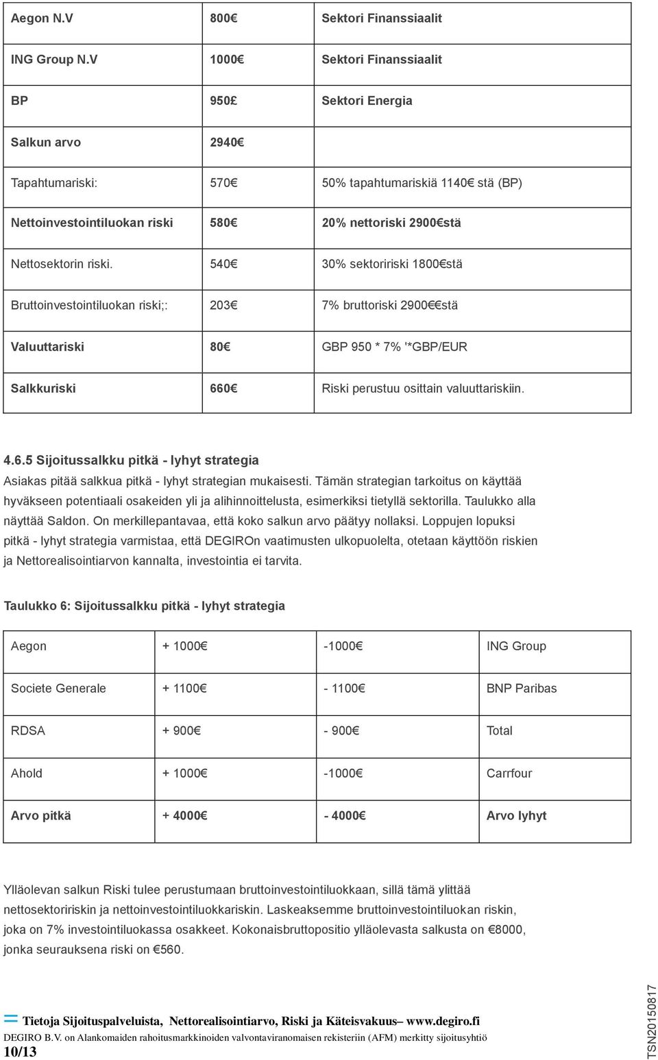 540 30% sektoririski 1800 stä Bruttoinvestointiluokan riski;: 203 7% bruttoriski 2900 stä Valuuttariski 80 GBP 950 * 7% '*GBP/EUR Salkkuriski 66