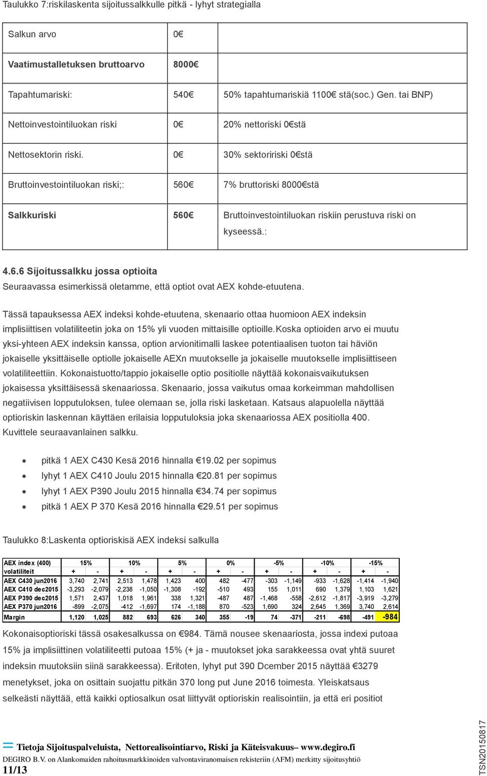 0 30% sektoririski 0 stä Bruttoinvestointiluokan riski;: 560 7% bruttoriski 8000 stä Salkkuriski 560 Bruttoinvestointiluokan riskiin perustuva riski on kyseessä.: 4.6.6 Sijoitussalkku jossa optioita Seuraavassa esimerkissä oletamme, että optiot ovat AEX kohde-etuutena.