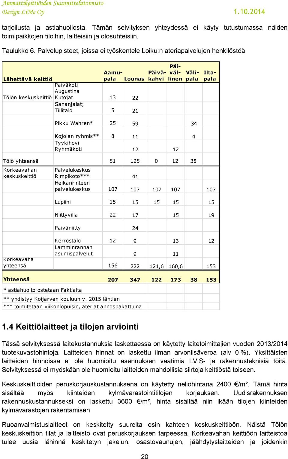 Päiväkahvi Päivällinen Välipala Iltapala Pikku Wahren* 25 59 34 Kojolan Palvelukeskus ryhmis** 8 11 4 Tyykihovi Ryhmäkoti 12 12 Tölö yhteensä 51 125 0 12 38 Korkeavahan keskuskeittiö Palvelukeskus