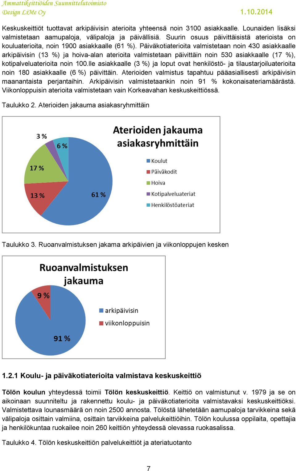 Päiväkotiaterioita valmistetaan noin 430 asiakkaalle arkipäivisin (13 %) ja hoiva-alan aterioita valmistetaan päivittäin noin 530 asiakkaalle (17 %), kotipalveluaterioita noin 100.