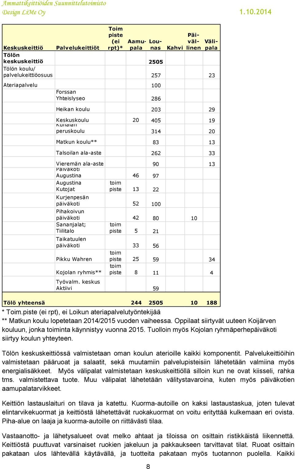 piste 13 22 Kurjenpesän päiväkoti 52 100 Pihakoivun päiväkoti 42 80 10 Sananjalat; Tiilitalo piste 5 21 Taikatuulen päiväkoti 33 56 Pikku Wahren piste 25 59 34 Kojolan ryhmis** piste 8 11 4 Työvalm.