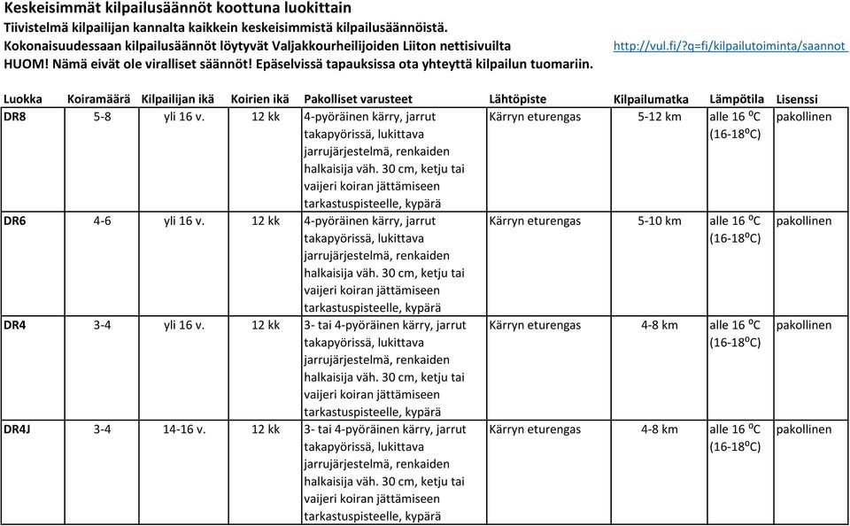 q=fi/kilpailutoiminta/saannot Luokka Koiramäärä Kilpailijan ikä Koirien ikä Pakolliset varusteet Lähtöpiste Kilpailumatka Lämpötila Lisenssi DR8 5-8 yli 16 v.