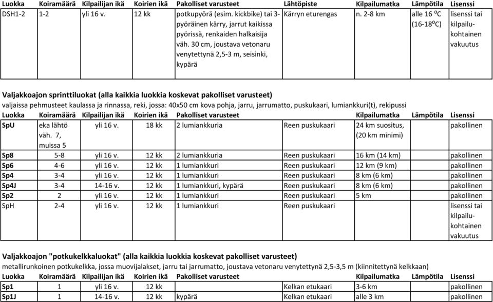 2-8 km alle 16 ⁰C Valjakkoajon sprinttiluokat (alla kaikkia luokkia koskevat pakolliset varusteet) valjaissa pehmusteet kaulassa ja rinnassa, reki, jossa: 40x50 cm kova pohja, jarru, jarrumatto,