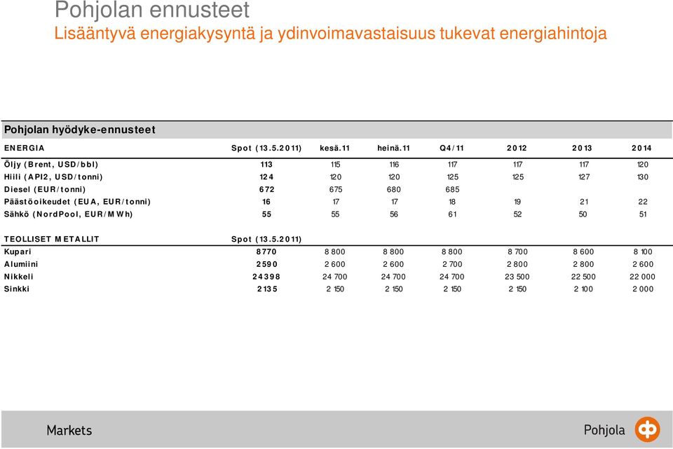 Päästöoikeudet (EUA, EUR/ tonni) 16 17 17 18 19 21 22 Sähkö (NordPool, EUR/M Wh) 55