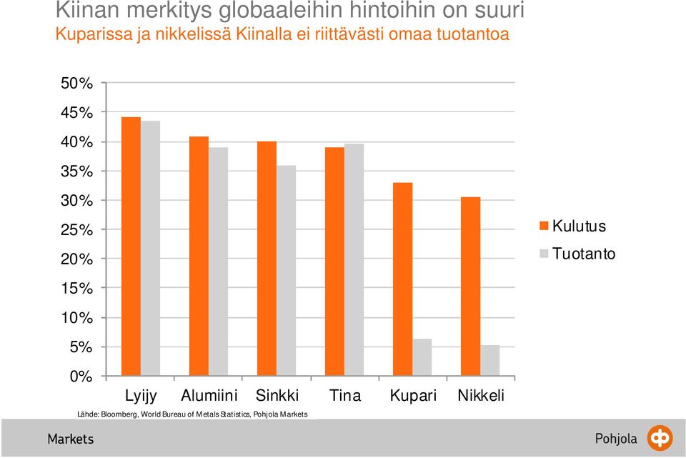25% 20% 15% Kulutus Tuotanto 10% 5% 0% Lyijy Alumiini Sinkki Tina
