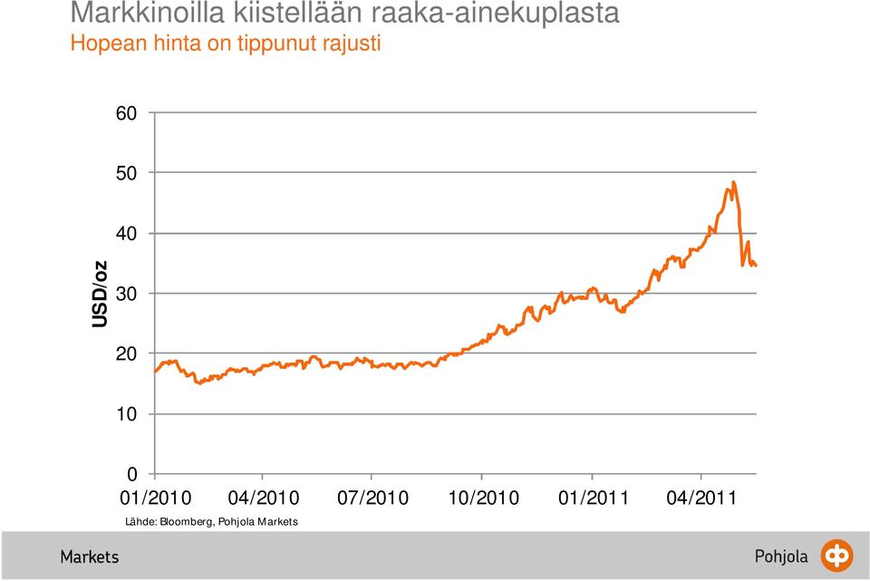 USD/oz 30 20 10 0 01/2010 04/2010 07/2010
