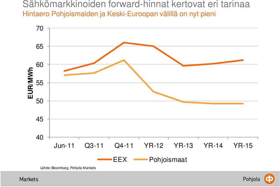 pieni EUR/MWh 70 65 60 55 50 45 40 Jun-11 Q3-11 Q4-11 YR-12