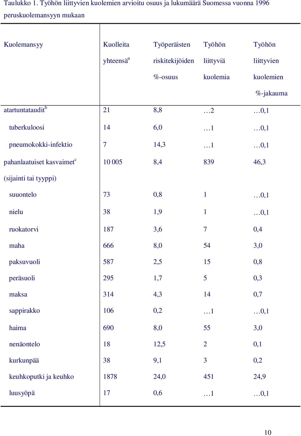 liittyviä liittyvien %-osuus kuolemia kuolemien %-jakauma atartuntataudit b 21 8,8 2 0,1 tuberkuloosi 14 6,0 1 0,1 pneumokokki-infektio 7 14,3 1 0,1 pahanlaatuiset kasvaimet c 10