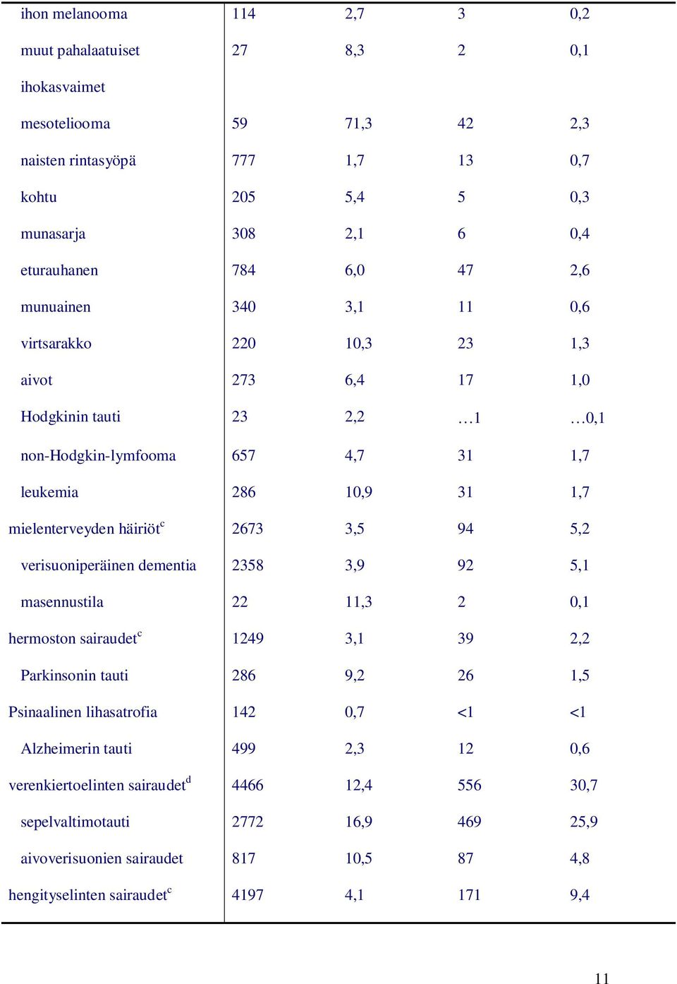 2673 3,5 94 5,2 verisuoniperäinen dementia 2358 3,9 92 5,1 masennustila 22 11,3 2 0,1 hermoston sairaudet c 1249 3,1 39 2,2 Parkinsonin tauti 286 9,2 26 1,5 Psinaalinen lihasatrofia 142 0,7 <1 <1