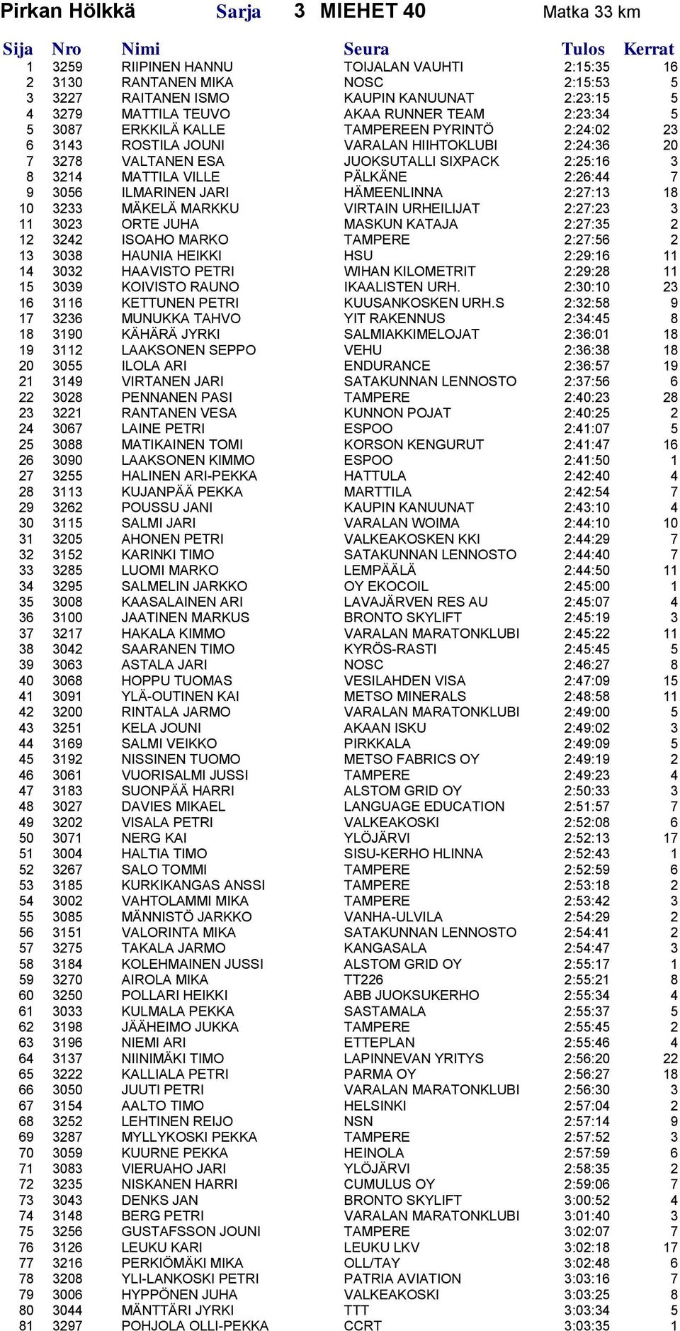 2:25:16 3 8 3214 MATTILA VILLE PÄLKÄNE 2:26:44 7 9 3056 ILMARINEN JARI HÄMEENLINNA 2:27:13 18 10 3233 MÄKELÄ MARKKU VIRTAIN URHEILIJAT 2:27:23 3 11 3023 ORTE JUHA MASKUN KATAJA 2:27:35 2 12 3242