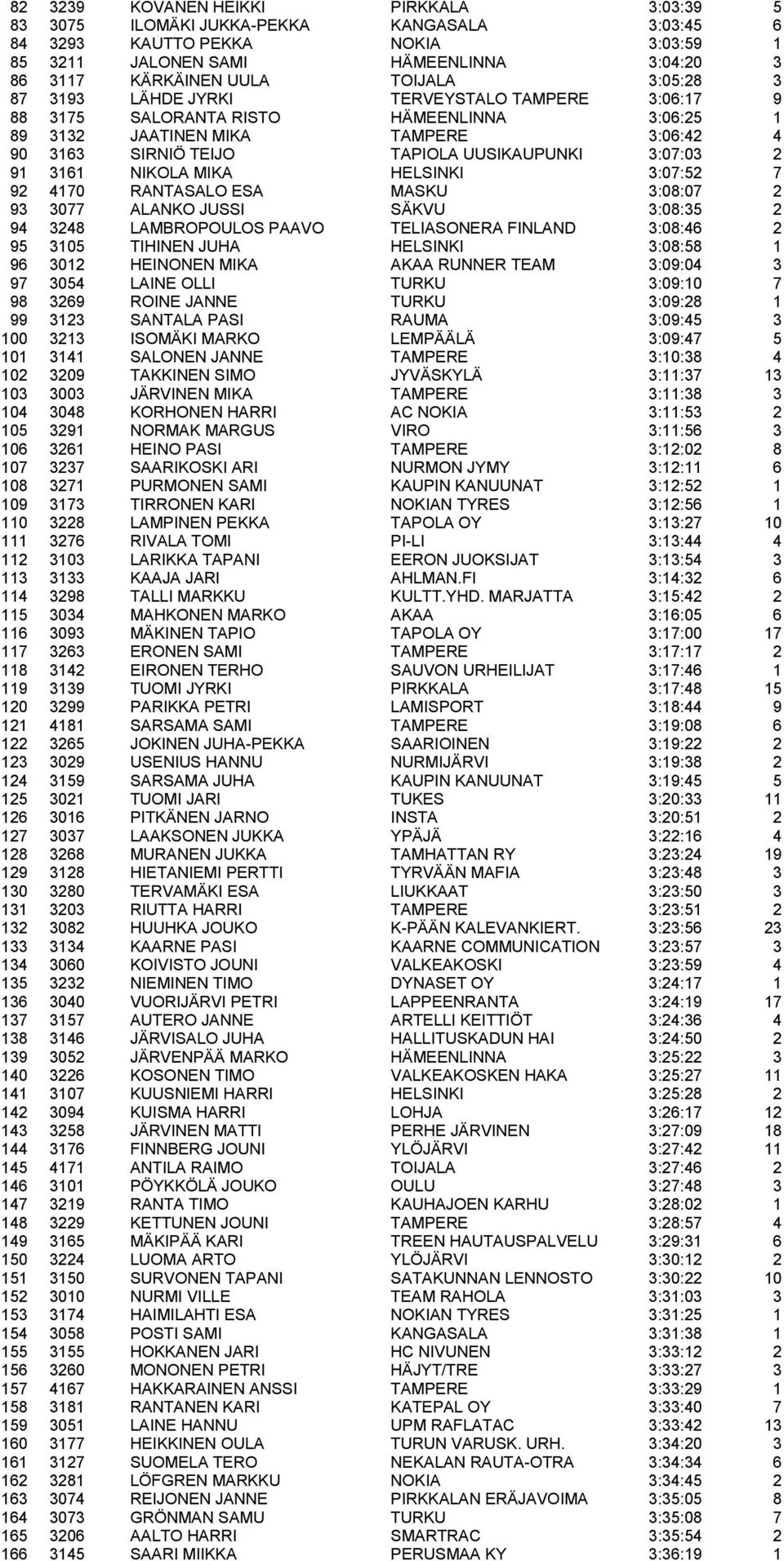 3:07:03 2 91 3161 NIKOLA MIKA HELSINKI 3:07:52 7 92 4170 RANTASALO ESA MASKU 3:08:07 2 93 3077 ALANKO JUSSI SÄKVU 3:08:35 2 94 3248 LAMBROPOULOS PAAVO TELIASONERA FINLAND 3:08:46 2 95 3105 TIHINEN