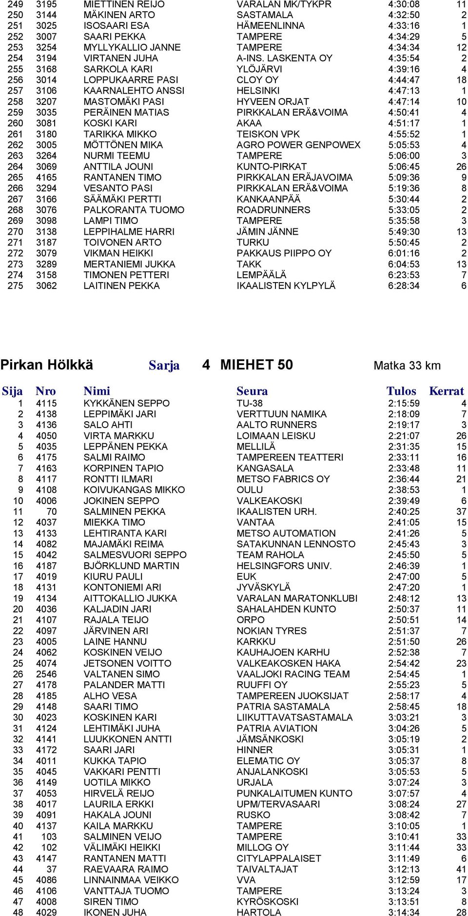 LASKENTA OY 4:35:54 2 255 3168 SARKOLA KARI YLÖJÄRVI 4:39:16 4 256 3014 LOPPUKAARRE PASI CLOY OY 4:44:47 18 257 3106 KAARNALEHTO ANSSI HELSINKI 4:47:13 1 258 3207 MASTOMÄKI PASI HYVEEN ORJAT 4:47:14