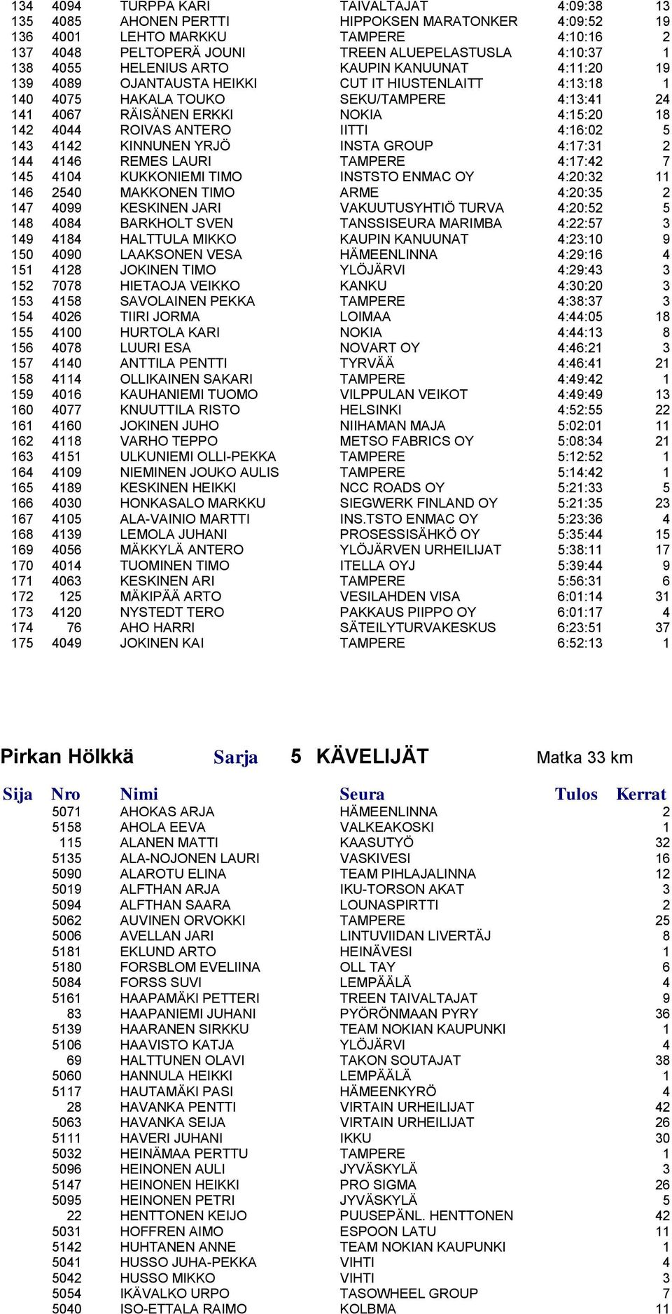 ROIVAS ANTERO IITTI 4:16:02 5 143 4142 KINNUNEN YRJÖ INSTA GROUP 4:17:31 2 144 4146 REMES LAURI TAMPERE 4:17:42 7 145 4104 KUKKONIEMI TIMO INSTSTO ENMAC OY 4:20:32 11 146 2540 MAKKONEN TIMO ARME