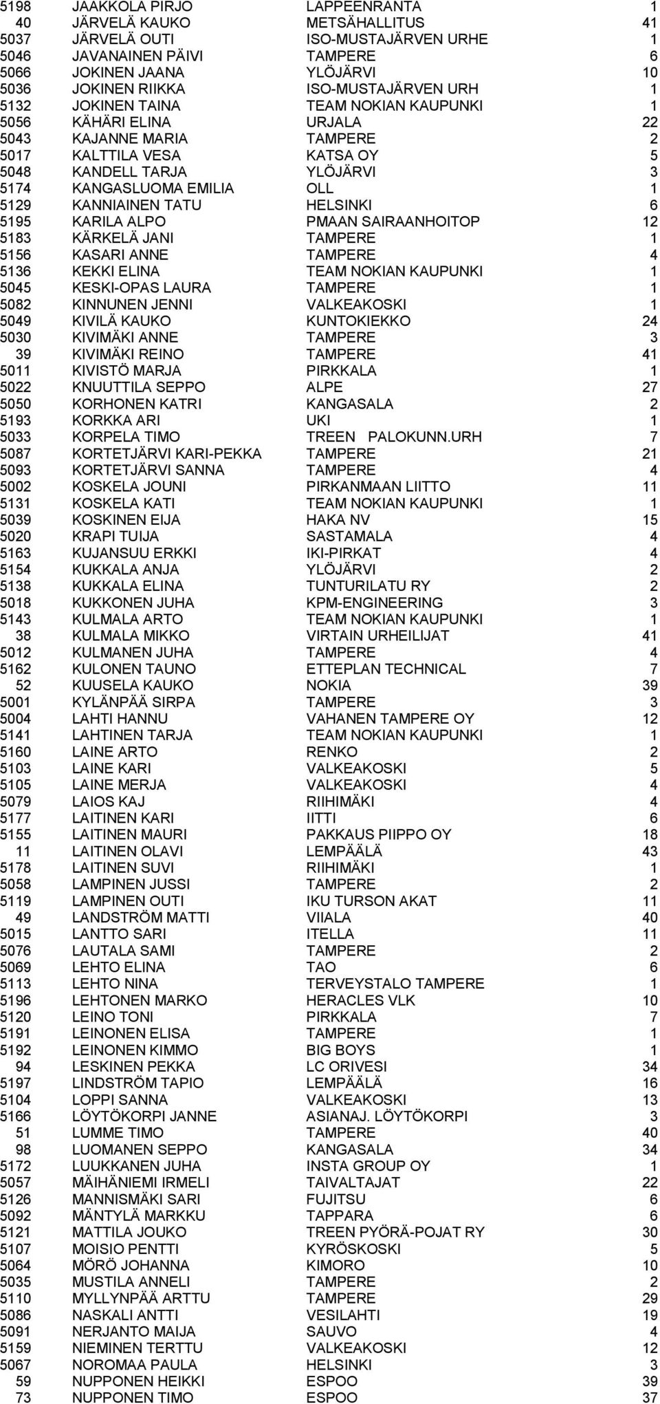 EMILIA OLL 1 5129 KANNIAINEN TATU HELSINKI 6 5195 KARILA ALPO PMAAN SAIRAANHOITOP 12 5183 KÄRKELÄ JANI TAMPERE 1 5156 KASARI ANNE TAMPERE 4 5136 KEKKI ELINA TEAM NOKIAN KAUPUNKI 1 5045 KESKI-OPAS