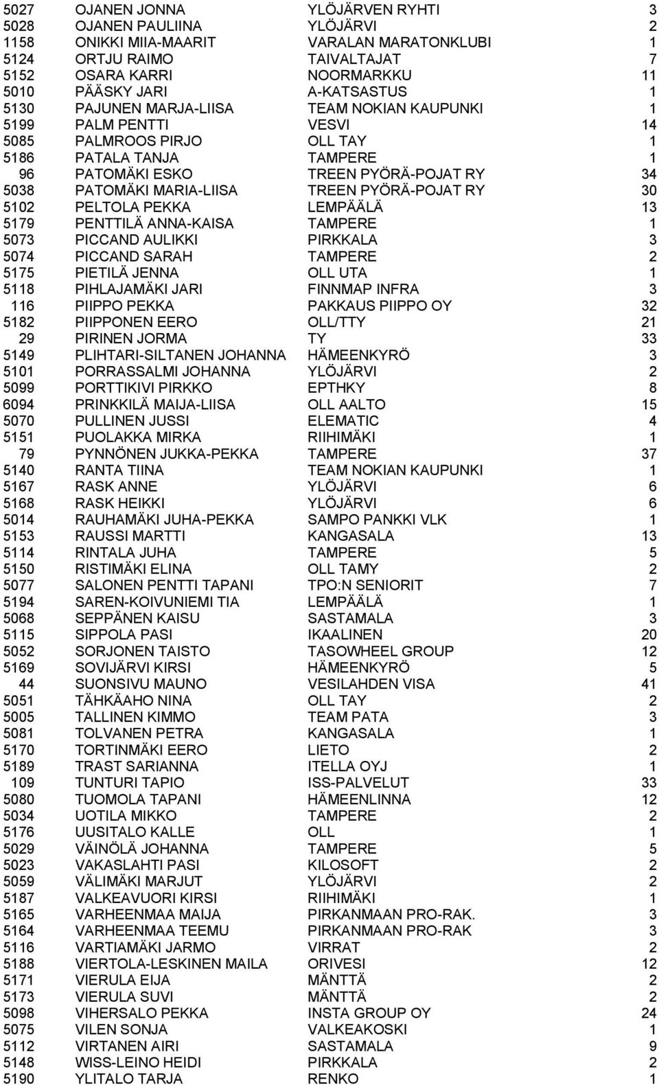 PATOMÄKI MARIA-LIISA TREEN PYÖRÄ-POJAT RY 30 5102 PELTOLA PEKKA LEMPÄÄLÄ 13 5179 PENTTILÄ ANNA-KAISA TAMPERE 1 5073 PICCAND AULIKKI PIRKKALA 3 5074 PICCAND SARAH TAMPERE 2 5175 PIETILÄ JENNA OLL UTA