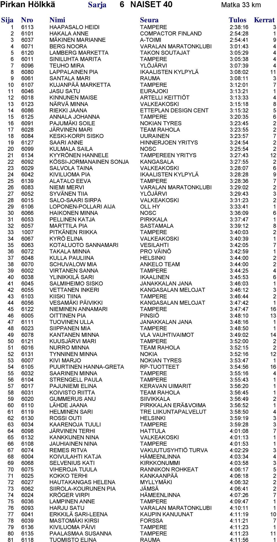 LAPPALAINEN PIA IKAALISTEN KYLPYLÄ 3:08:02 11 9 6061 SANTALA MARI RAUMA 3:08:11 3 10 6107 KUJANPÄÄ MARKETTA TAMPERE 3:12:01 7 11 6046 JASU SATU EURAJOKI 3:13:21 1 12 6018 KINNUNEN MAISE ARTELLI