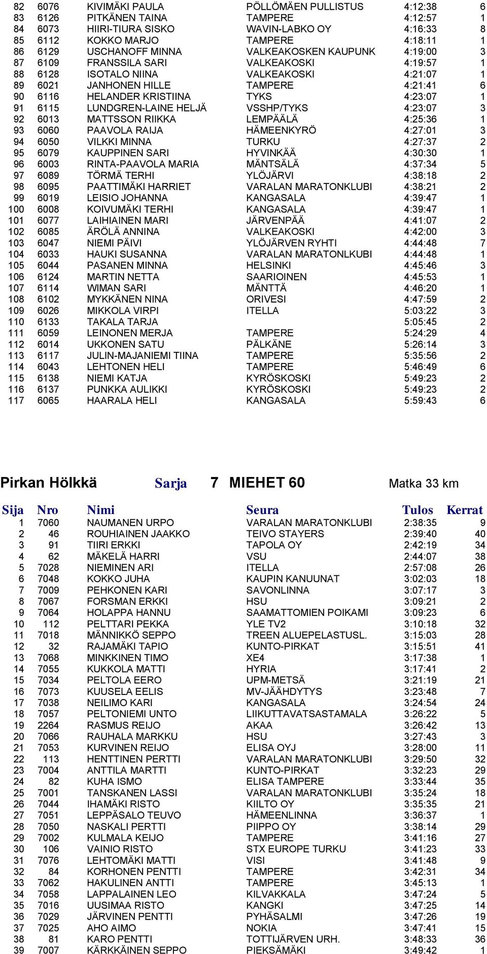 KRISTIINA TYKS 4:23:07 1 91 6115 LUNDGREN-LAINE HELJÄ VSSHP/TYKS 4:23:07 3 92 6013 MATTSSON RIIKKA LEMPÄÄLÄ 4:25:36 1 93 6060 PAAVOLA RAIJA HÄMEENKYRÖ 4:27:01 3 94 6050 VILKKI MINNA TURKU 4:27:37 2