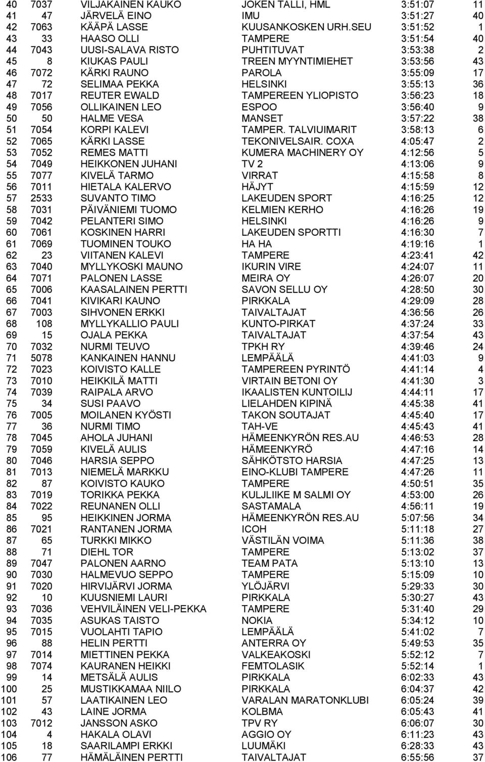 PEKKA HELSINKI 3:55:13 36 48 7017 REUTER EWALD TAMPEREEN YLIOPISTO 3:56:23 18 49 7056 OLLIKAINEN LEO ESPOO 3:56:40 9 50 50 HALME VESA MANSET 3:57:22 38 51 7054 KORPI KALEVI TAMPER.