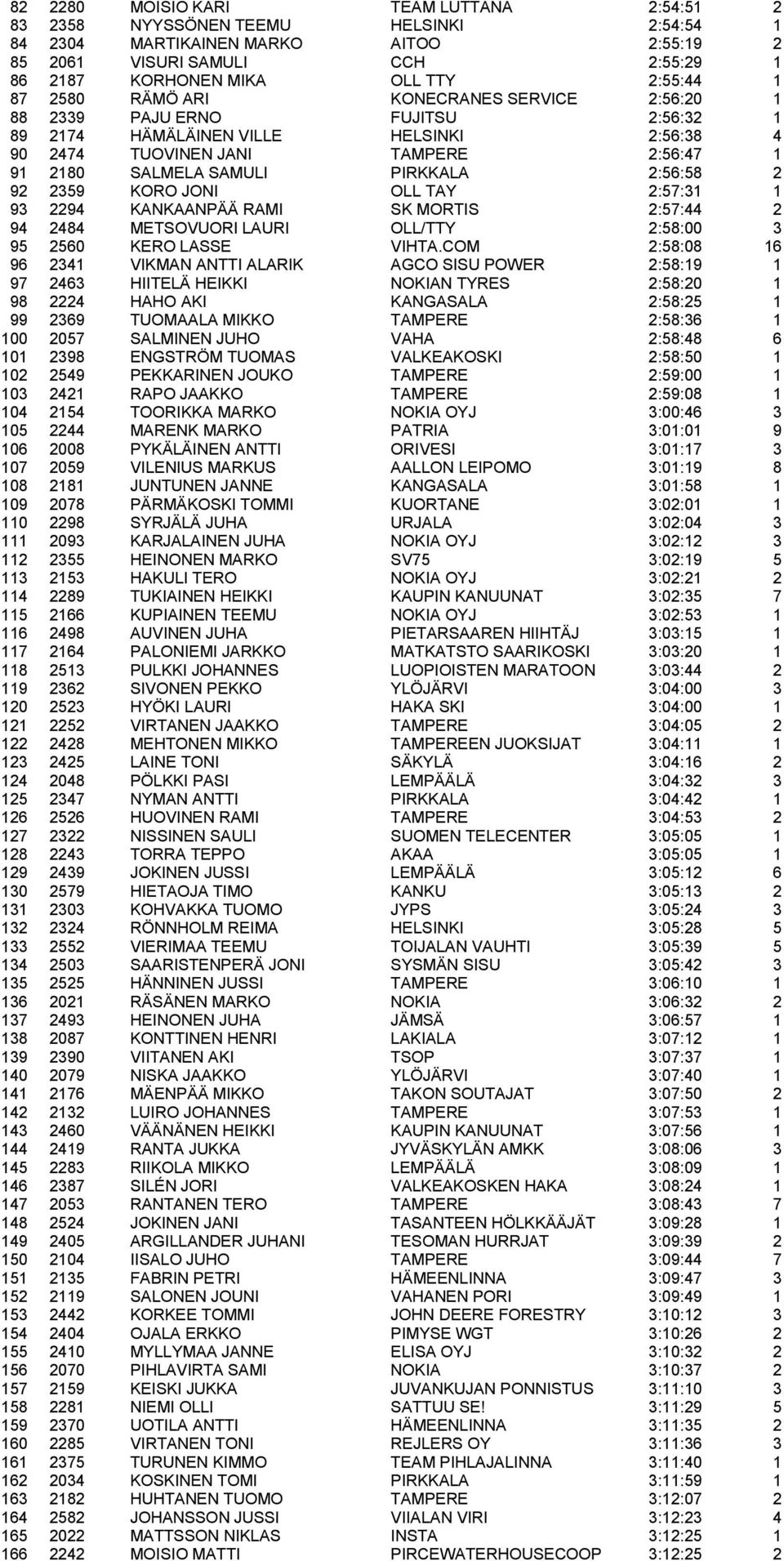 PIRKKALA 2:56:58 2 92 2359 KORO JONI OLL TAY 2:57:31 1 93 2294 KANKAANPÄÄ RAMI SK MORTIS 2:57:44 2 94 2484 METSOVUORI LAURI OLL/TTY 2:58:00 3 95 2560 KERO LASSE VIHTA.