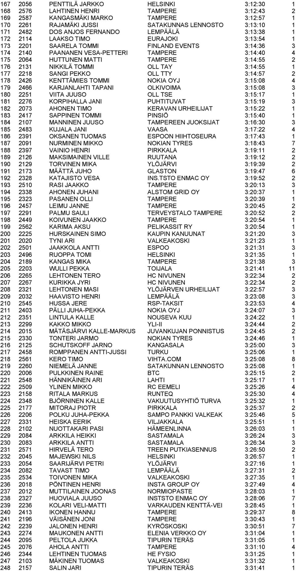 TAMPERE 3:14:55 2 176 2131 NIKKILÄ TOMMI OLL TAY 3:14:55 1 177 2218 SANGI PEKKO OLL TTY 3:14:57 2 178 2426 KENTTÄMIES TOMMI NOKIA OYJ 3:15:08 4 179 2466 KARJANLAHTI TAPANI OLKIVOIMA 3:15:08 3 180