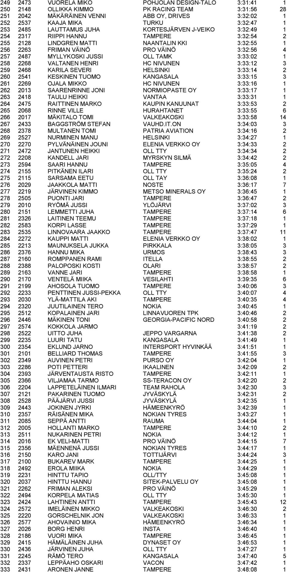 JUSSI OLL TAMK 3:33:02 1 258 2268 VALTANEN HENRI HC NIVUNEN 3:33:12 3 259 2468 KARILA SEVERI HELSINKI 3:33:14 2 260 2541 KESKINEN TUOMO KANGASALA 3:33:15 3 261 2269 OJALA MIKKO HC NIVUNEN 3:33:16 1