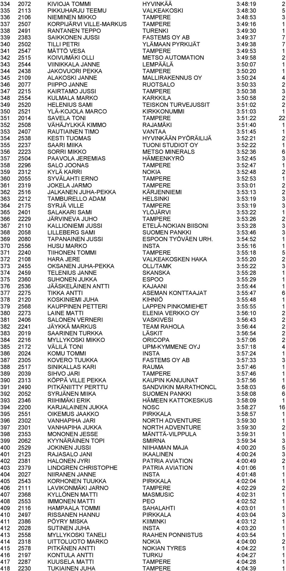 AUTOMATION 3:49:58 2 343 2544 VIINIKKALA JANNE LEMPÄÄLÄ 3:50:07 1 344 2438 JAKOVUORI PEKKA TAMPERE 3:50:20 1 345 2109 ALAKOSKI JANNE MALLIRAKENNUS OY 3:50:24 4 346 2077 PIIPPO JANNE RUOTSALO 3:50:33