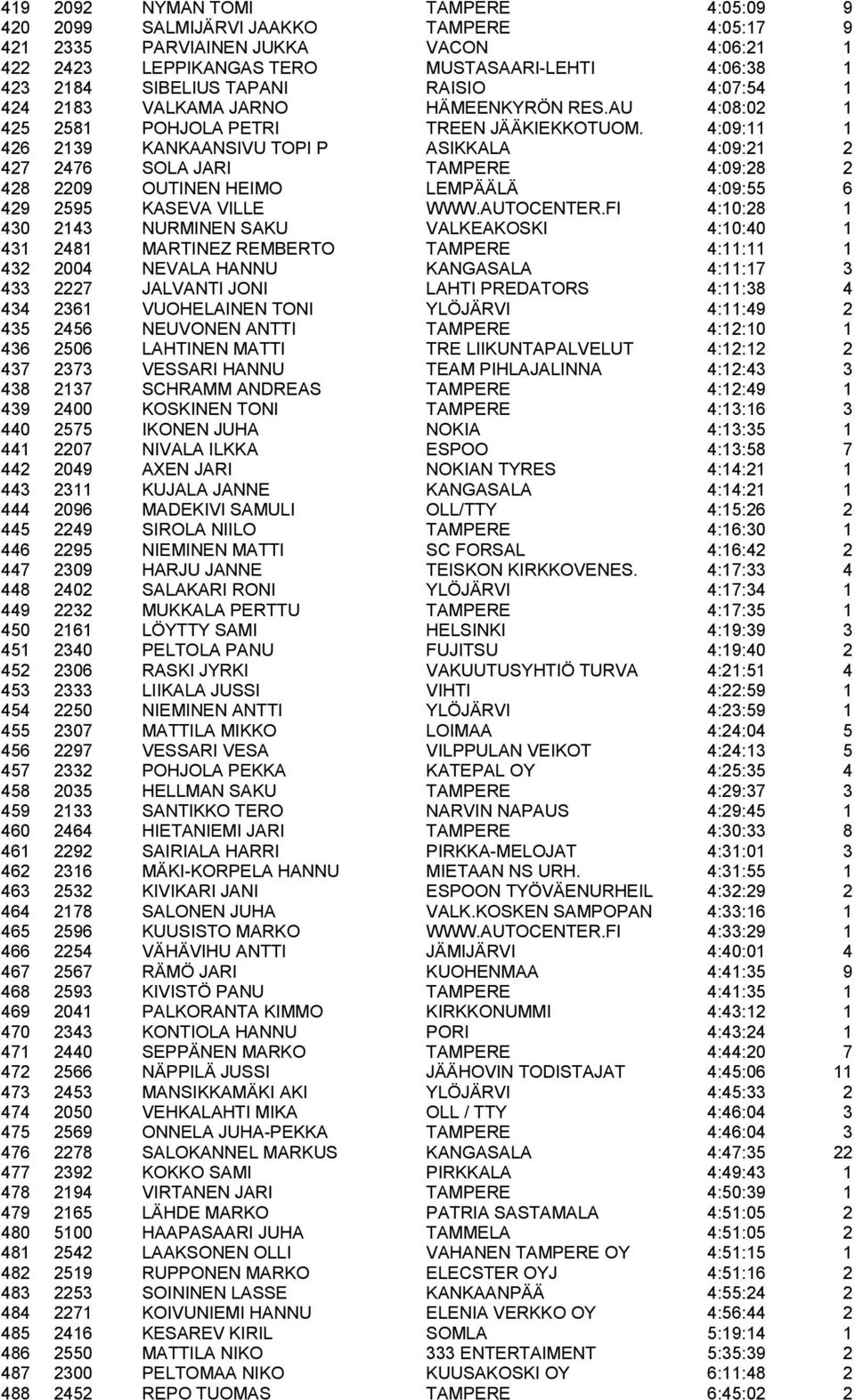 4:09:11 1 426 2139 KANKAANSIVU TOPI P ASIKKALA 4:09:21 2 427 2476 SOLA JARI TAMPERE 4:09:28 2 428 2209 OUTINEN HEIMO LEMPÄÄLÄ 4:09:55 6 429 2595 KASEVA VILLE WWW.AUTOCENTER.