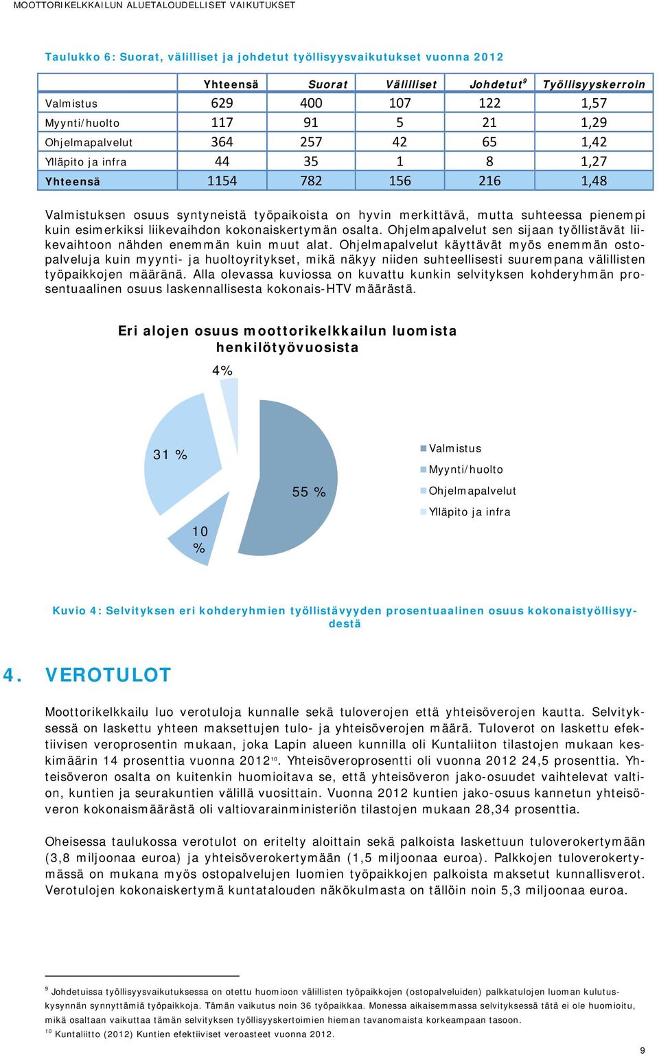 esimerkiksi liikevaihdon kokonaiskertymän osalta. Ohjelmapalvelut sen sijaan työllistävät liikevaihtoon nähden enemmän kuin muut alat.