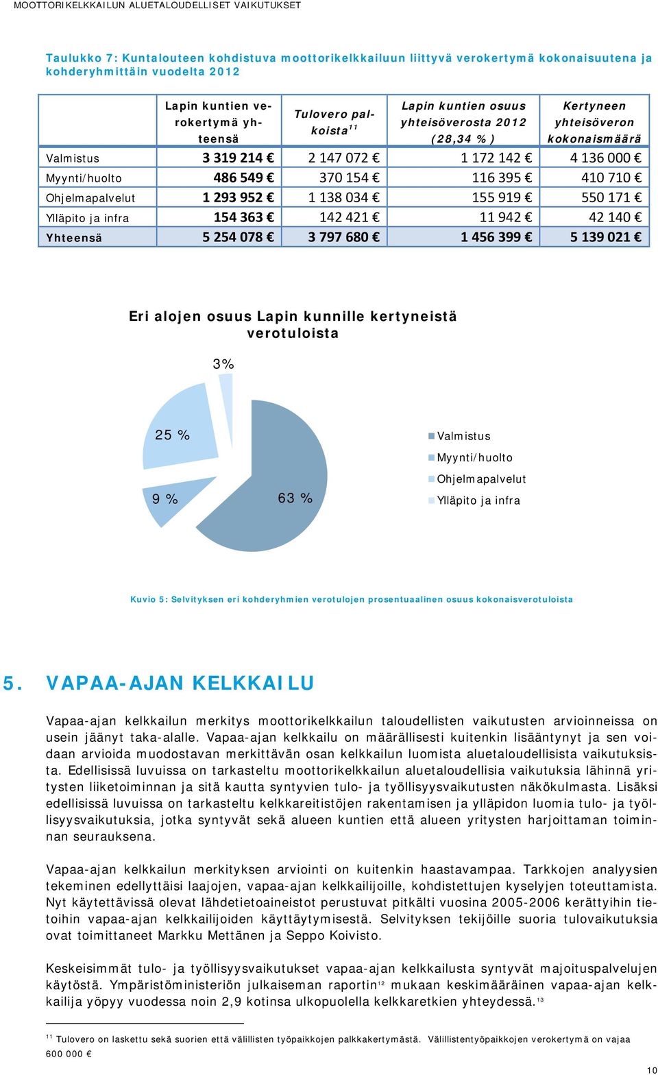 138 034 155 919 550 171 Ylläpito ja infra 154 363 142 421 11 942 42 140 Yhteensä 5 254 078 3 797 680 1 456 399 5 139 021 Eri alojen osuus Lapin kunnille kertyneistä verotuloista 3% 25 % 9 % 63 %