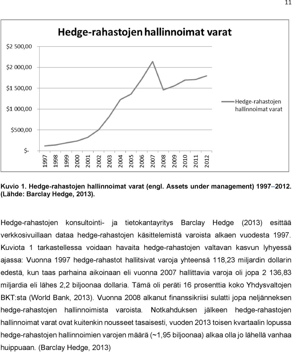 Kuviota 1 tarkastellessa voidaan havaita hedge-rahastojen valtavan kasvun lyhyessä ajassa: Vuonna 1997 hedge-rahastot hallitsivat varoja yhteensä 118,23 miljardin dollarin edestä, kun taas parhaina