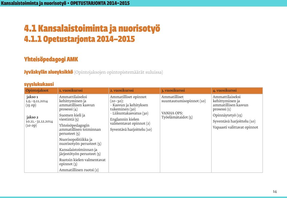 vuosikurssi 2. vuosikurssi 3. vuosikurssi 4. vuosikurssi jakso 1 1.9. 9.11.2014 (15 op) jakso 2 10.11. 31.12.