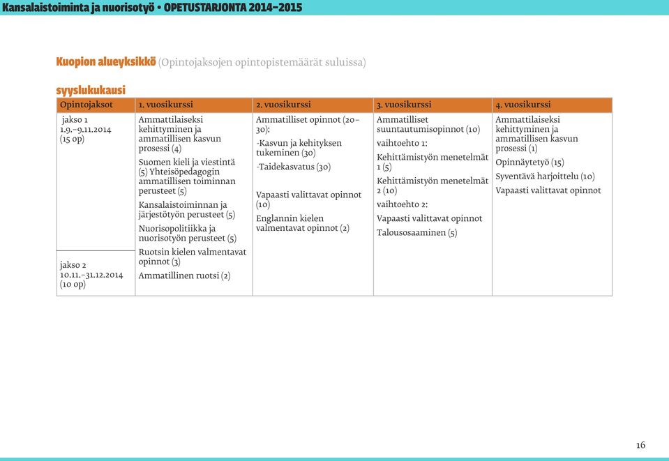 2014 (10 op) Ammattilaiseksi kehittyminen ja ammatillisen kasvun prosessi (4) Suomen kieli ja viestintä (5) Yhteisöpedagogin ammatillisen toiminnan perusteet (5) Kansalaistoiminnan ja järjestötyön