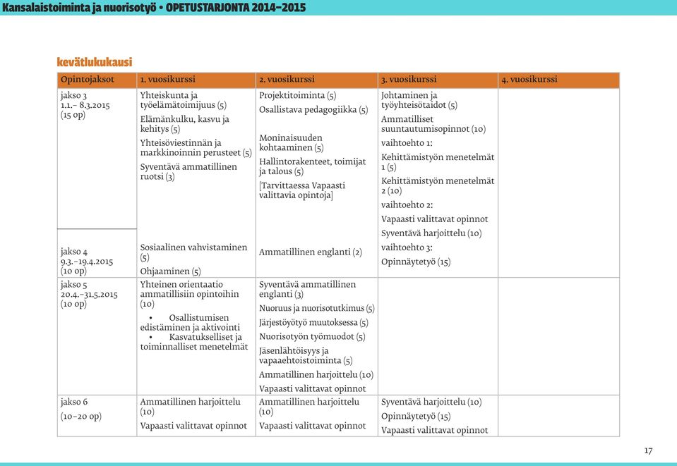 (15 op) jakso 4 9.3. 19.4.2015 (10 op) jakso 5 20.4. 31.5.2015 (10 op) jakso 6 (10 20 op) Yhteiskunta ja työelämätoimijuus (5) Elämänkulku, kasvu ja kehitys (5) Yhteisöviestinnän ja markkinoinnin