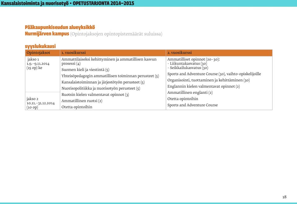 2014 (10 op) Ammattilaiseksi kehittyminen ja ammatillisen kasvun prosessi (4) Suomen kieli ja viestintä (5) Yhteisöpedagogin ammatillisen toiminnan perusteet (5) Kansalaistoiminnan ja järjestötyön