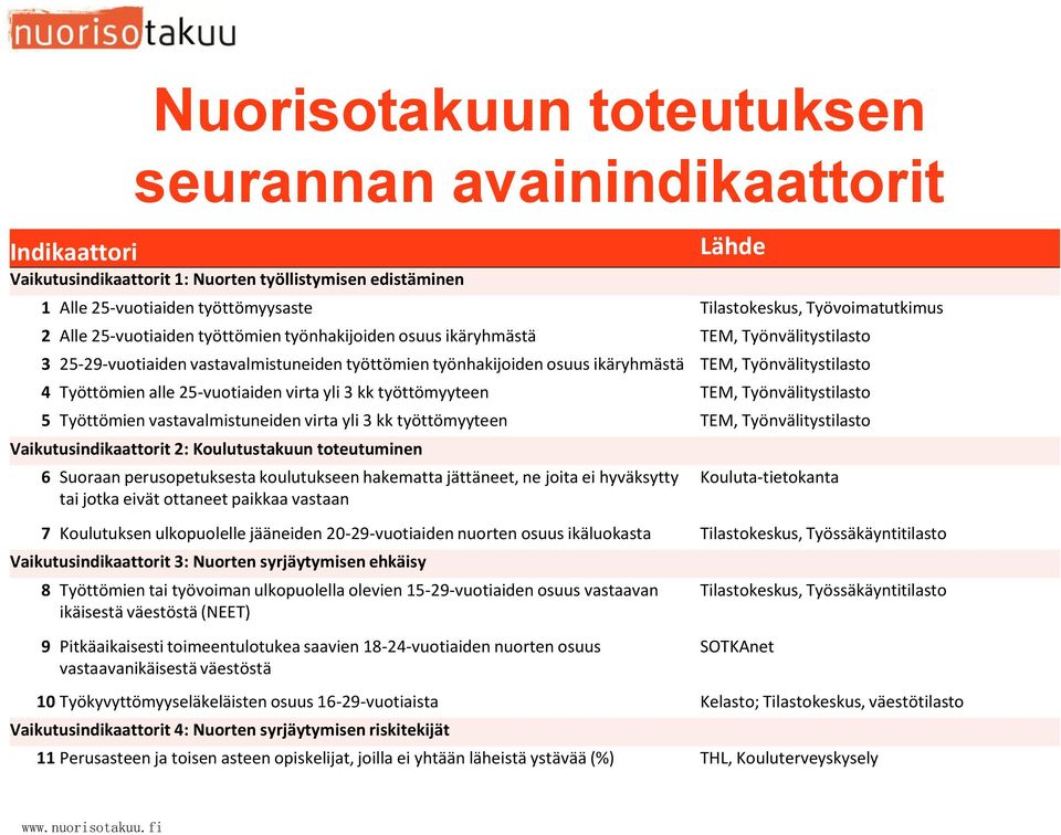 Työnvälitystilasto 4 Työttömien alle 25-vuotiaiden virta yli 3 kk työttömyyteen TEM, Työnvälitystilasto 5 Työttömien vastavalmistuneiden virta yli 3 kk työttömyyteen TEM, Työnvälitystilasto