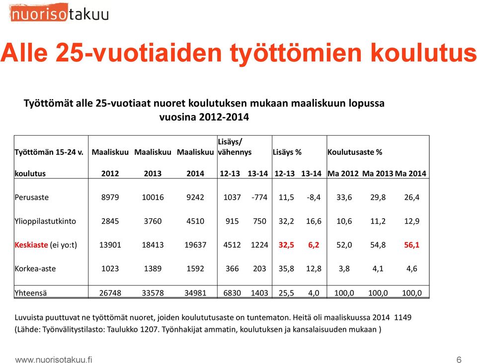 26,4 Ylioppilastutkinto 2845 3760 4510 915 750 32,2 16,6 10,6 11,2 12,9 Keskiaste (ei yo:t) 13901 18413 19637 4512 1224 32,5 6,2 52,0 54,8 56,1 Korkea-aste 1023 1389 1592 366 203 35,8 12,8 3,8 4,1