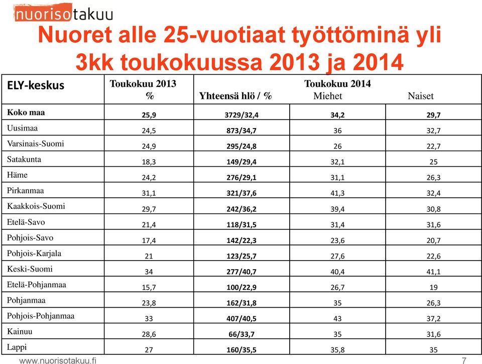 Kaakkois-Suomi 29,7 242/36,2 39,4 30,8 Etelä-Savo 21,4 118/31,5 31,4 31,6 Pohjois-Savo 17,4 142/22,3 23,6 20,7 Pohjois-Karjala 21 123/25,7 27,6 22,6 Keski-Suomi 34 277/40,7