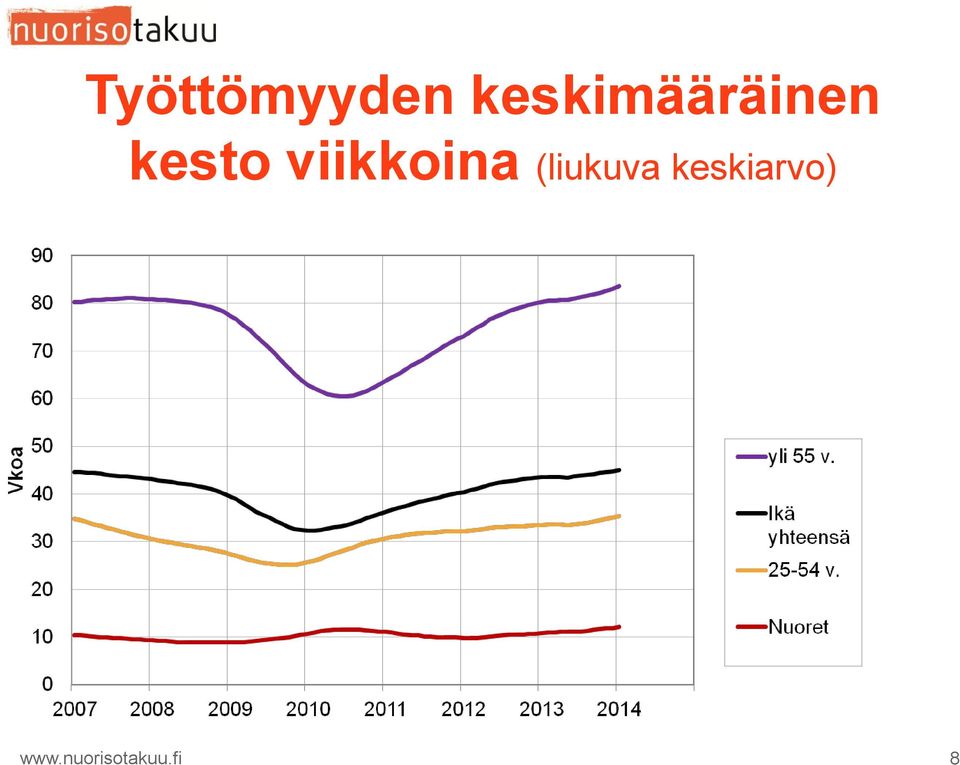 viikkoina (liukuva