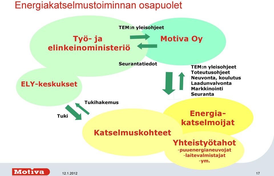 Katselmuskohteet TEM:n yleisohjeet Toteutusohjeet Neuvonta, koulutus