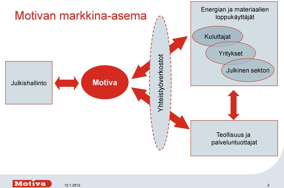 Kuluttajat Yritykset Julkishallinto Motiva