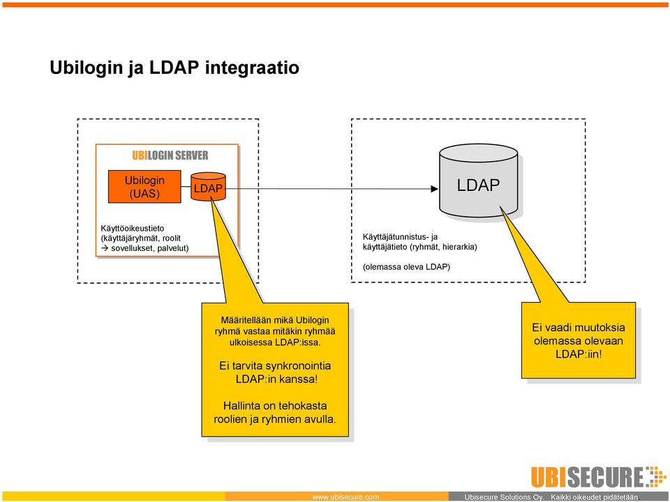 mitäkin ryhmää ulkoisessa LDAP:issa. ulkoisessa LDAP:issa. Ei Ei tarvita tarvita synkronointia synkronointia LDAP:in LDAP:in kanssa!