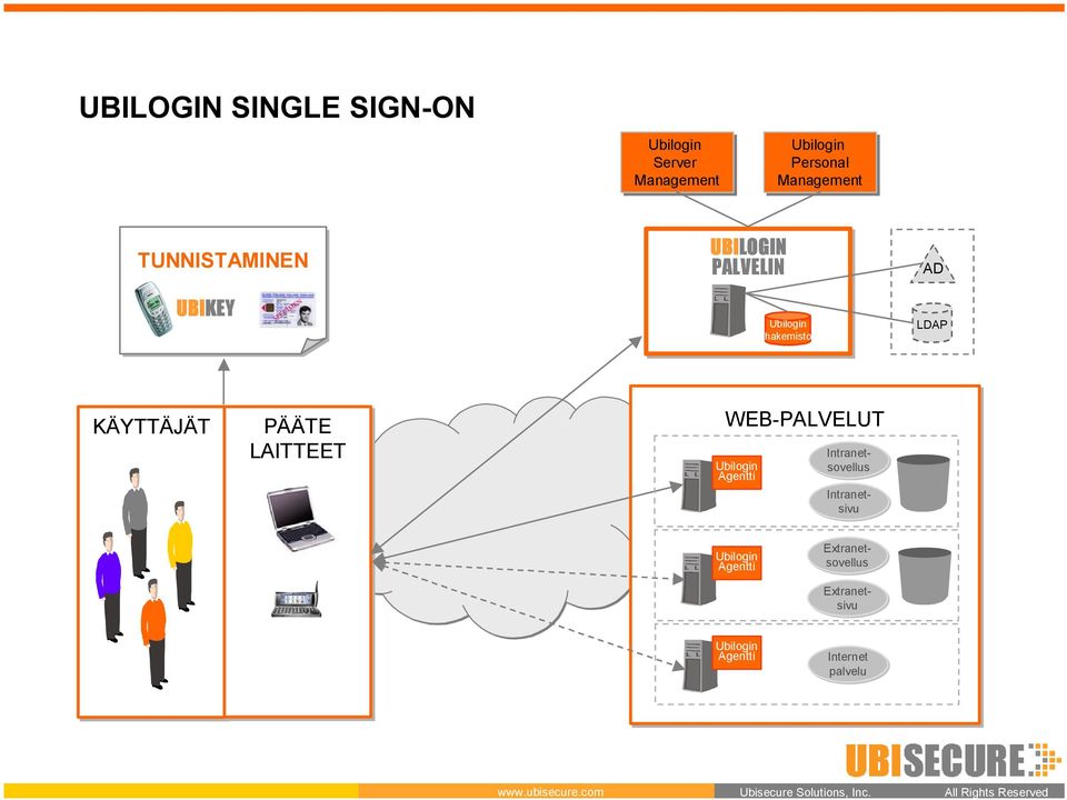 Reserved UBILOGIN SINGLE SIGN-ON Ubilogin Server Management Ubilogin Personal Management TUNNISTAMINEN