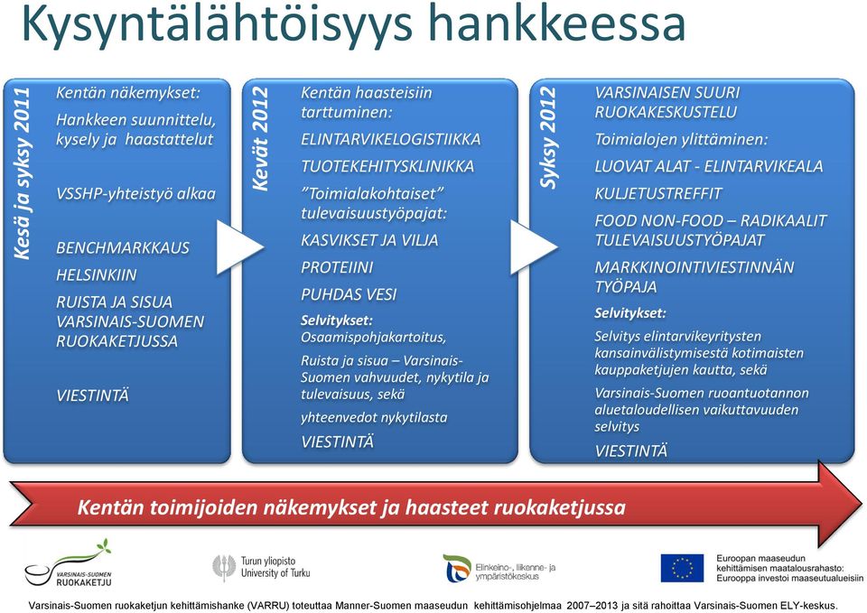 Selvitykset: Osaamispohjakartoitus, Ruista ja sisua Varsinais- Suomen vahvuudet, nykytila ja tulevaisuus, sekä yhteenvedot nykytilasta VIESTINTÄ VARSINAISEN SUURI RUOKAKESKUSTELU Toimialojen