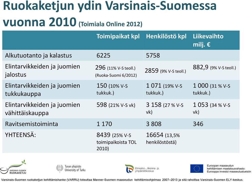 ) Elintarvikkeiden ja juomien tukkukauppa 150 (10% V-S tukkuk.) 1 071 (19% V-S tukkuk.) 1 000 (31 % V-S tukkuk.