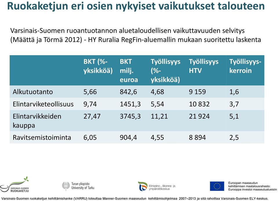 euroa Työllisyys (%- yksikköä) Työllisyys HTV Alkutuotanto 5,66 842,6 4,68 9 159 1,6 Elintarviketeollisuus 9,74 1451,3
