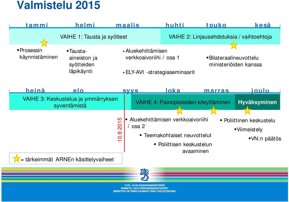 heinä elo VAIHE 3: Keskustelua ja ymmärryksen syventämistä syys loka marras VAIHE 4: Painopisteiden kiteyttäminen joulu Hyväksyminen = tärkeimmät ARNEn